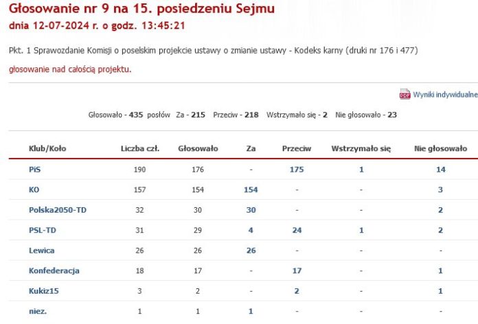 Głosowanie przeciw ustawie aborcyjnej. Wygrało życie